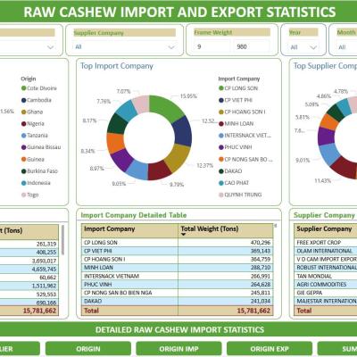 Market information and data export import of the casew industry